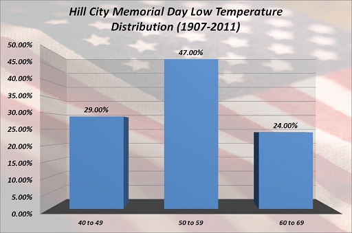 Hill City Memorial Day Low Temp Distribution